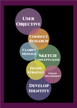 Visual link of the process used for identity design.