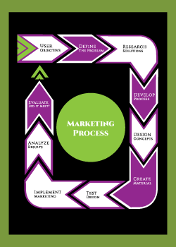 Visual link showing the process of marketing design.