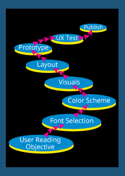 Visual link showing the process of publication design.