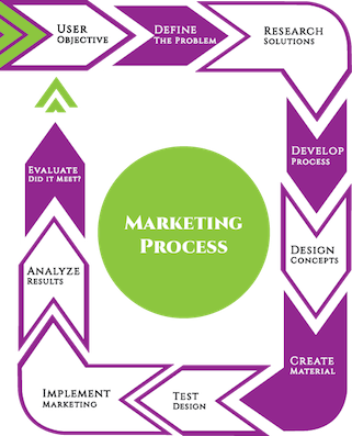Marketing process design.