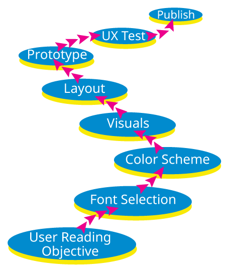 Publication process design.